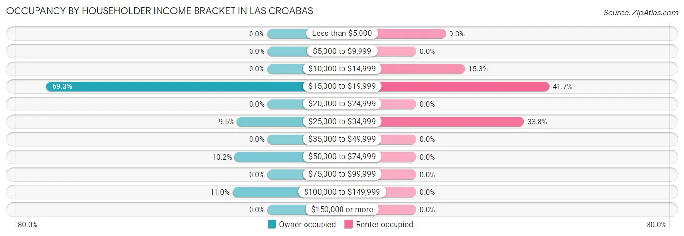 Occupancy by Householder Income Bracket in Las Croabas