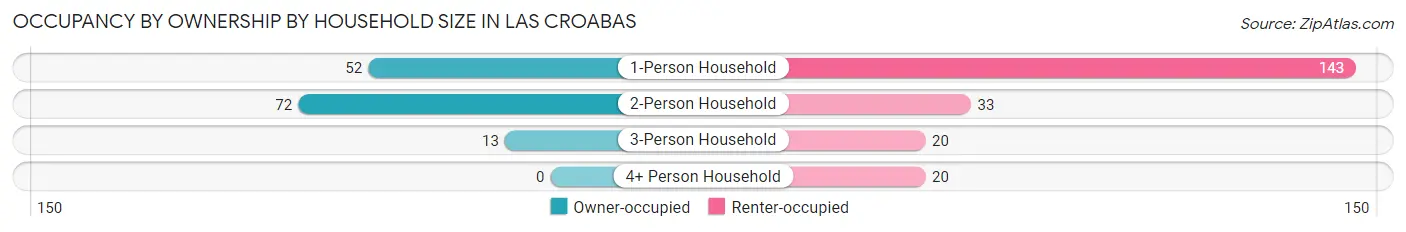 Occupancy by Ownership by Household Size in Las Croabas