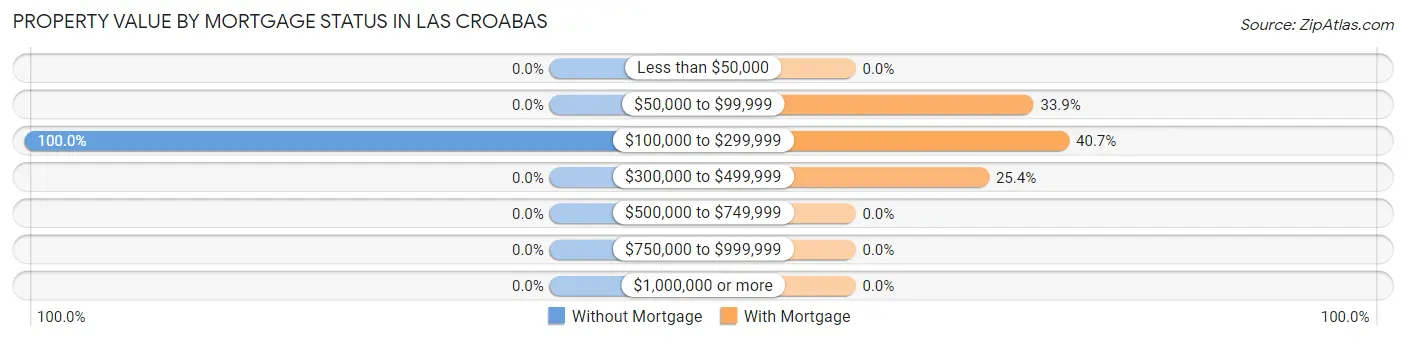 Property Value by Mortgage Status in Las Croabas