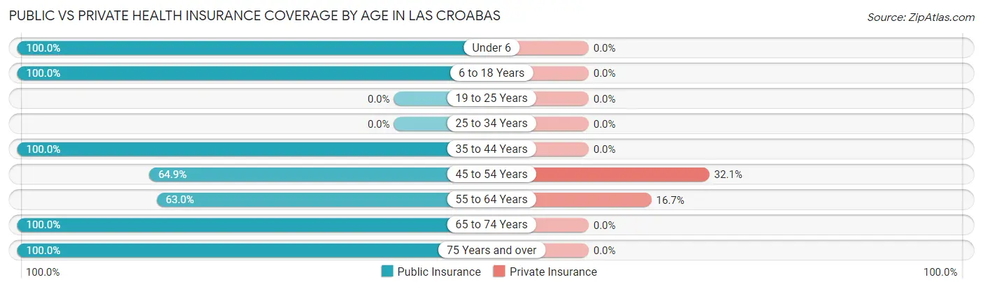 Public vs Private Health Insurance Coverage by Age in Las Croabas