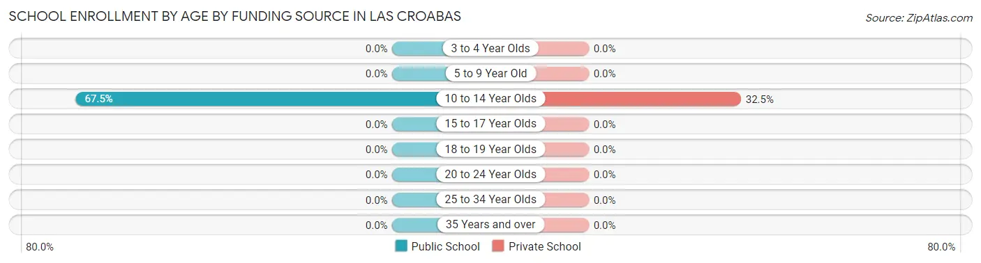 School Enrollment by Age by Funding Source in Las Croabas