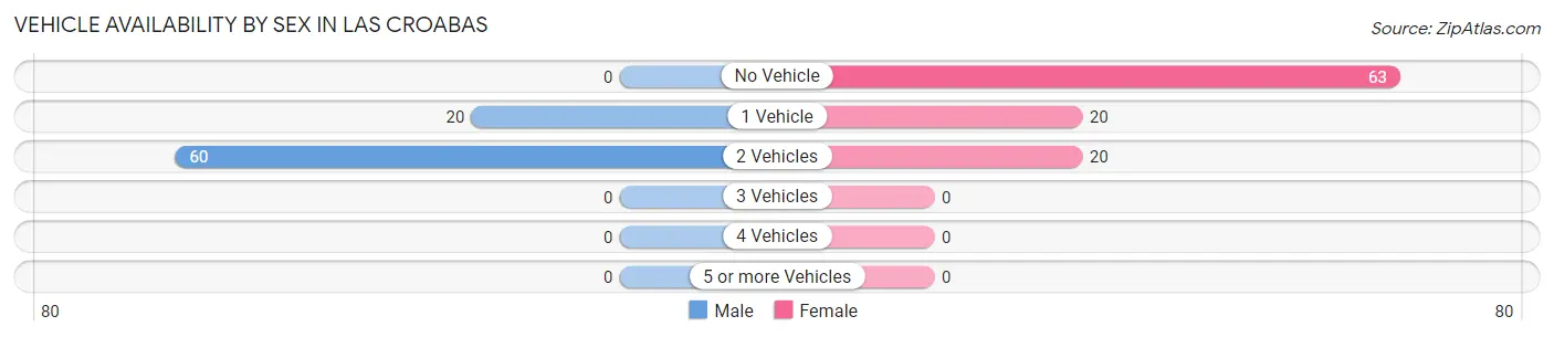 Vehicle Availability by Sex in Las Croabas