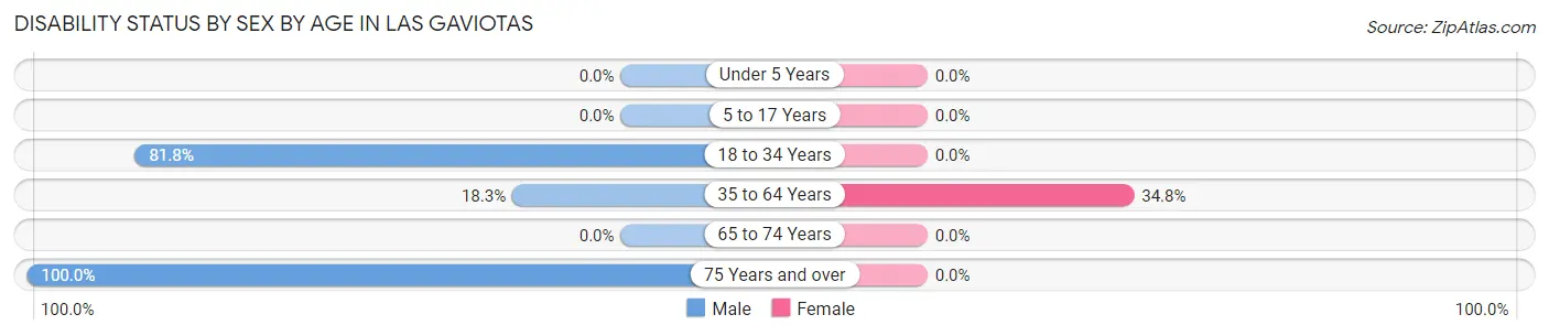 Disability Status by Sex by Age in Las Gaviotas