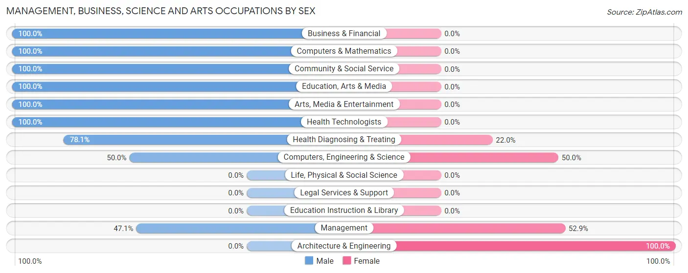 Management, Business, Science and Arts Occupations by Sex in Las Gaviotas