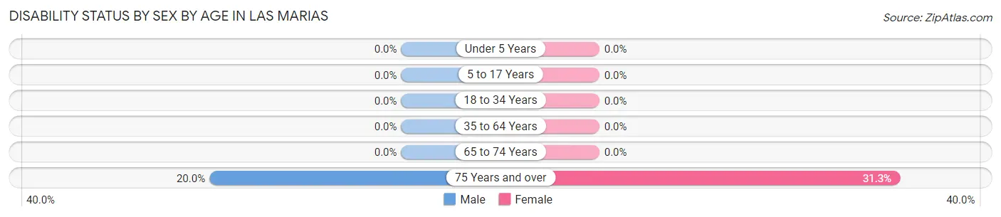 Disability Status by Sex by Age in Las Marias