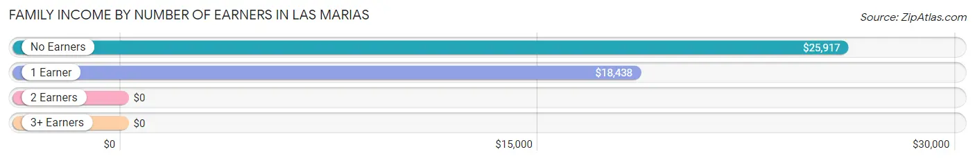 Family Income by Number of Earners in Las Marias