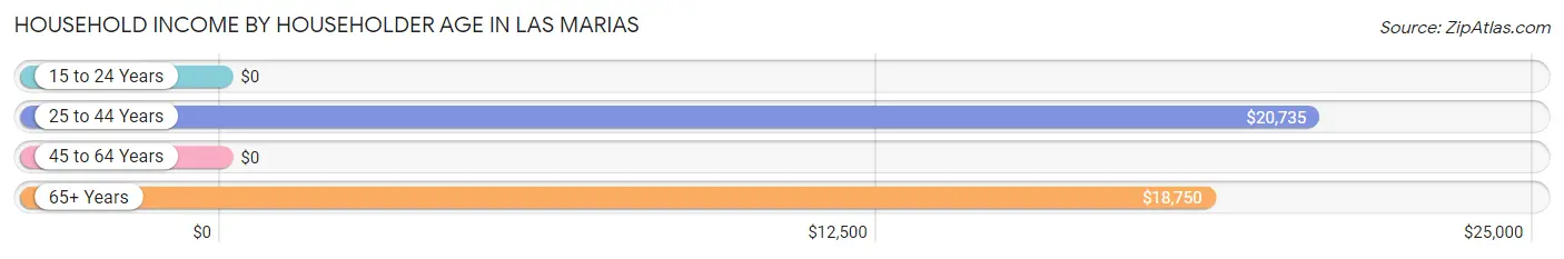 Household Income by Householder Age in Las Marias