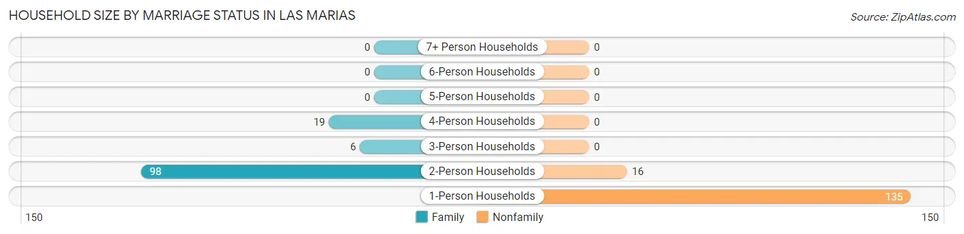 Household Size by Marriage Status in Las Marias