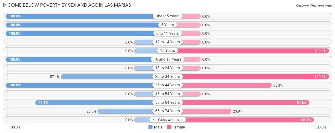 Income Below Poverty by Sex and Age in Las Marias
