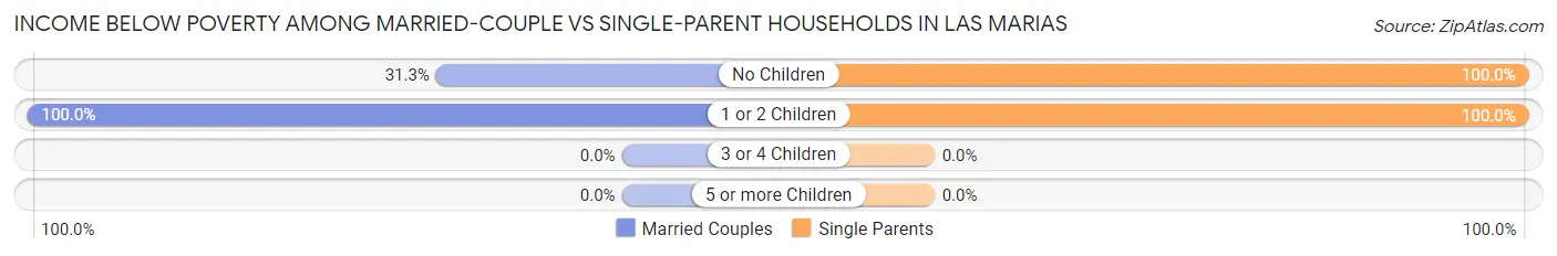 Income Below Poverty Among Married-Couple vs Single-Parent Households in Las Marias