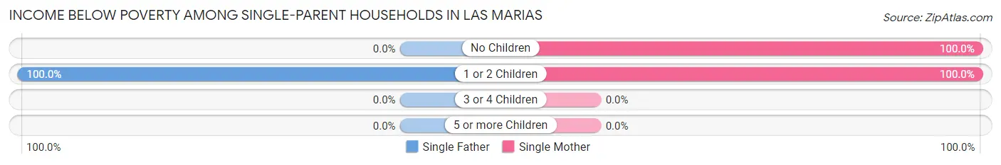 Income Below Poverty Among Single-Parent Households in Las Marias