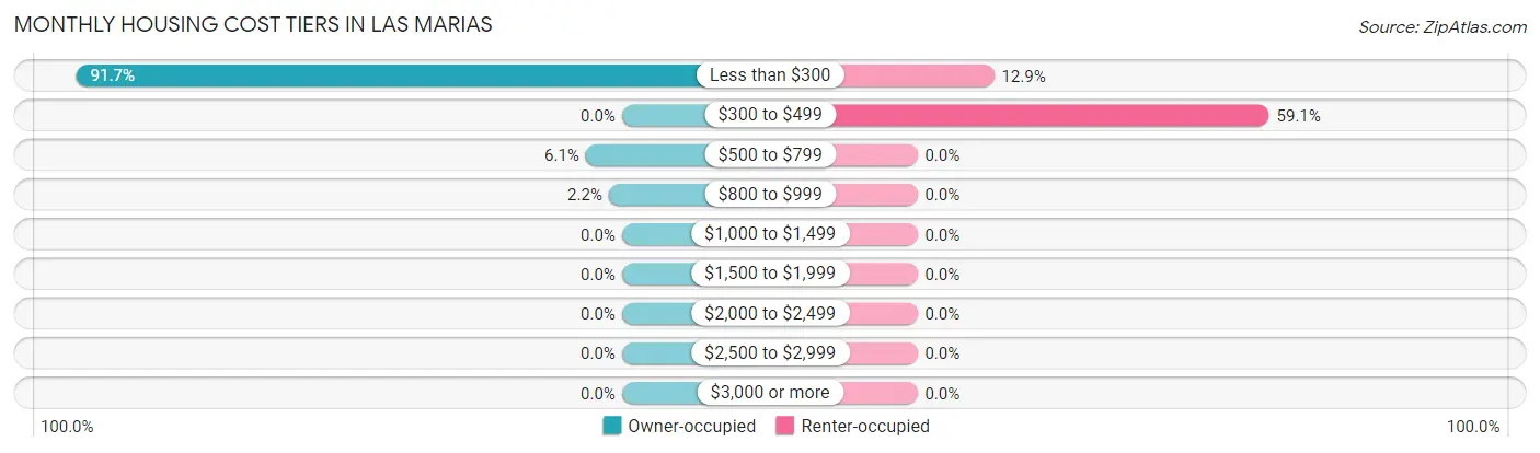 Monthly Housing Cost Tiers in Las Marias