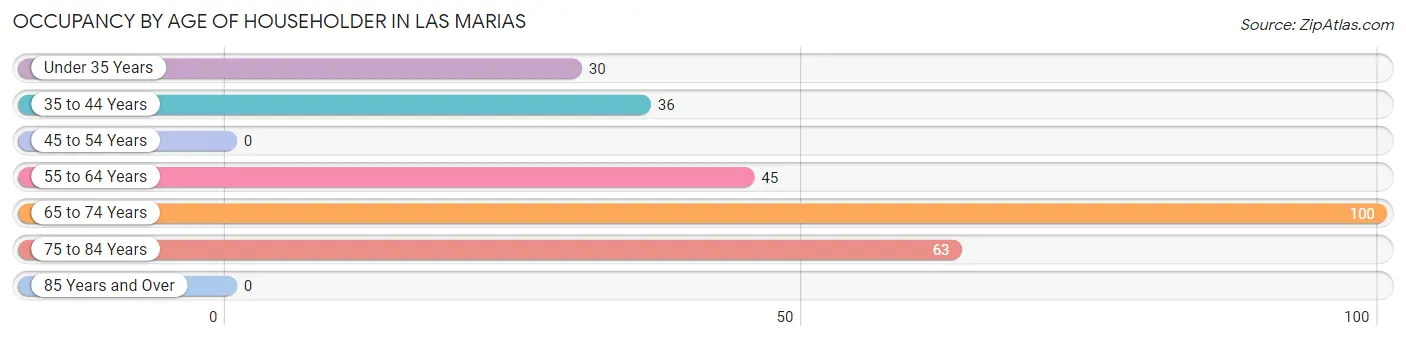 Occupancy by Age of Householder in Las Marias