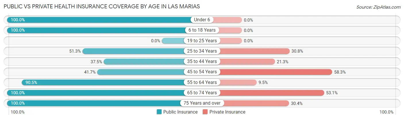 Public vs Private Health Insurance Coverage by Age in Las Marias