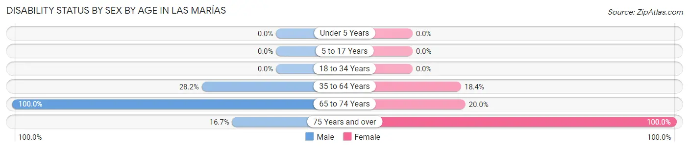 Disability Status by Sex by Age in Las Marías