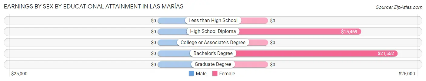 Earnings by Sex by Educational Attainment in Las Marías