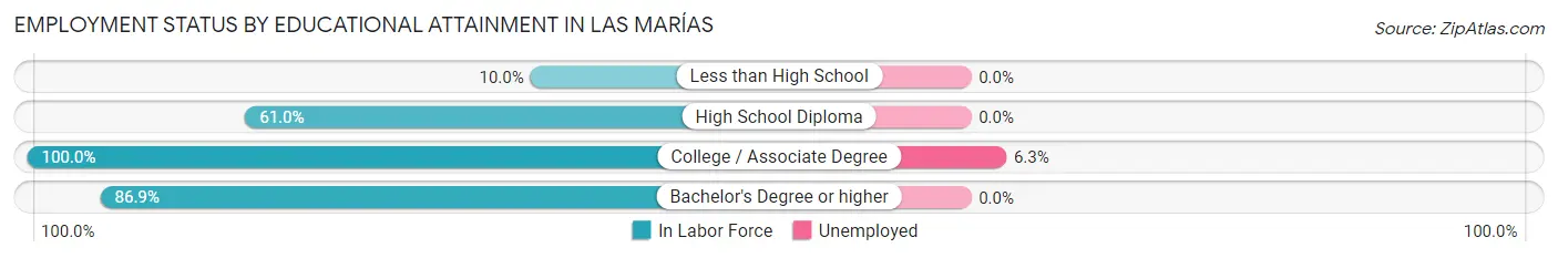Employment Status by Educational Attainment in Las Marías