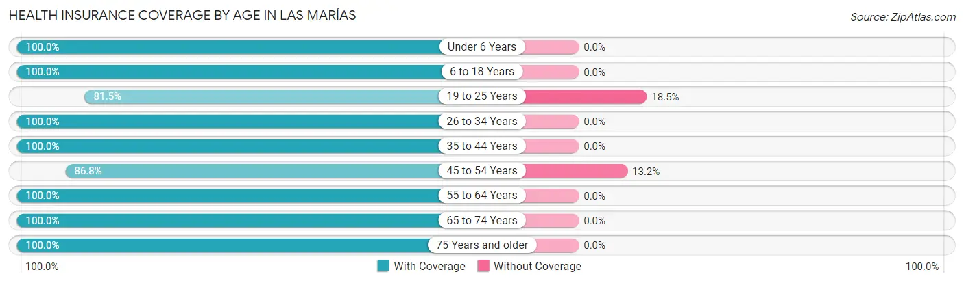 Health Insurance Coverage by Age in Las Marías