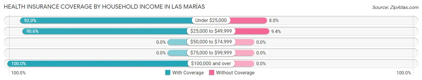 Health Insurance Coverage by Household Income in Las Marías