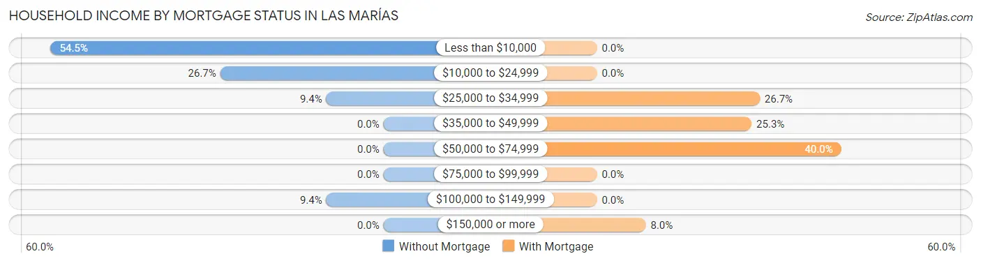 Household Income by Mortgage Status in Las Marías