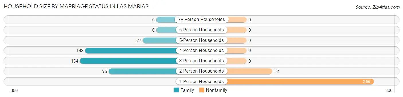 Household Size by Marriage Status in Las Marías