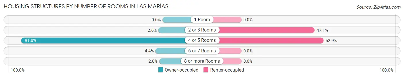 Housing Structures by Number of Rooms in Las Marías