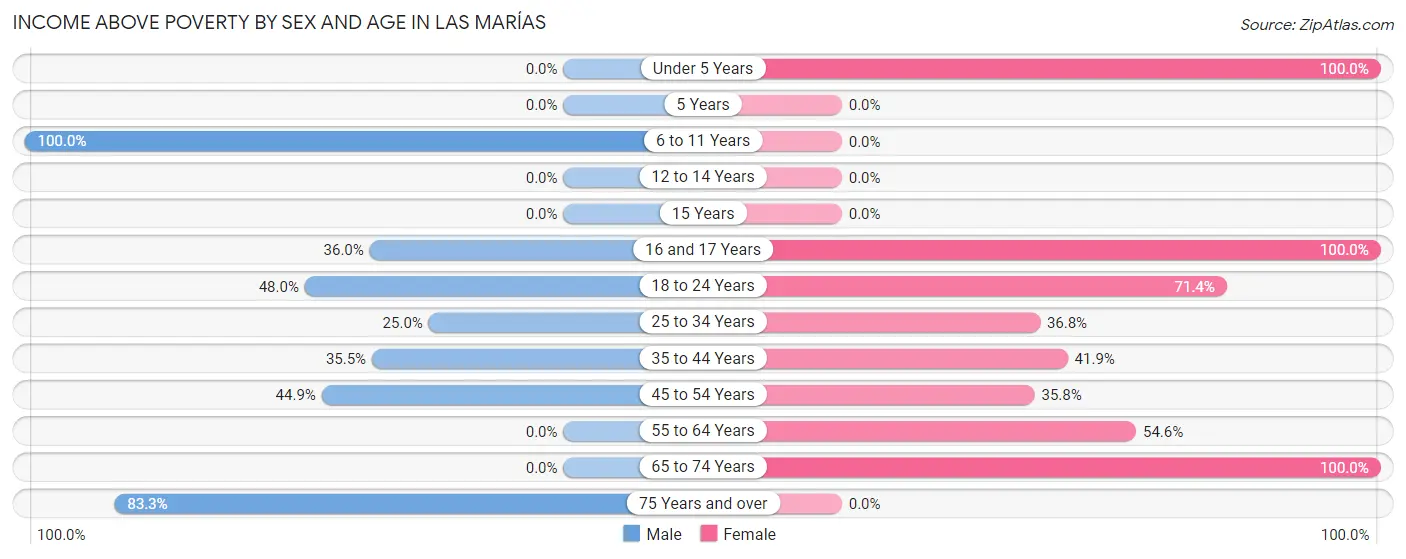 Income Above Poverty by Sex and Age in Las Marías