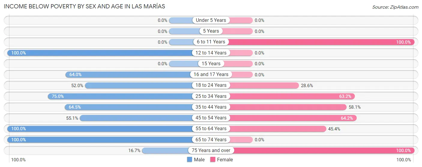 Income Below Poverty by Sex and Age in Las Marías