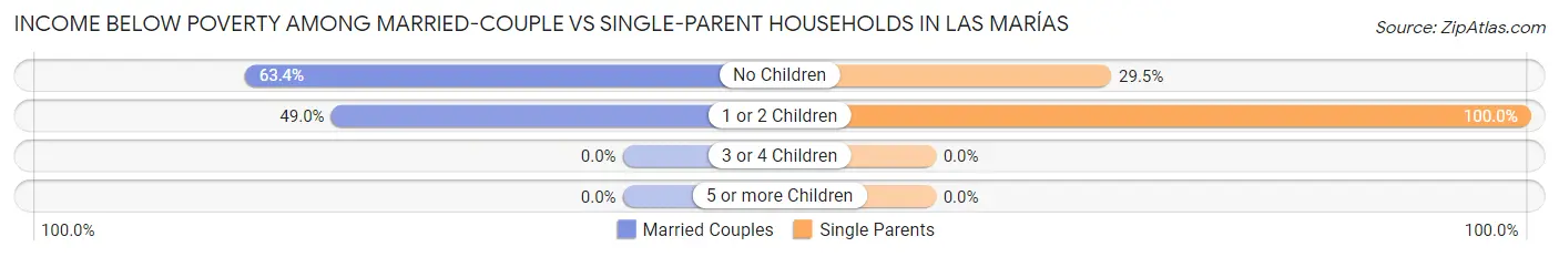 Income Below Poverty Among Married-Couple vs Single-Parent Households in Las Marías