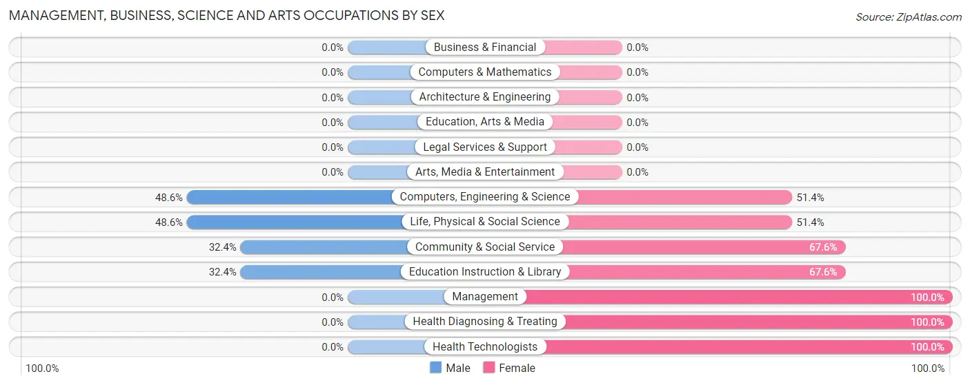 Management, Business, Science and Arts Occupations by Sex in Las Marías