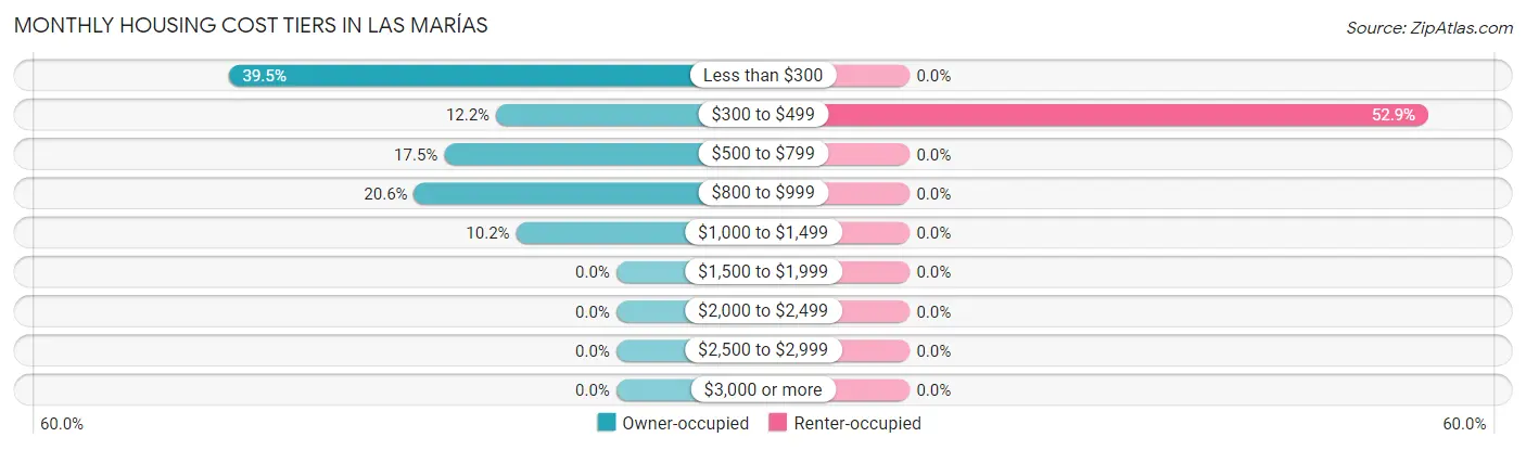 Monthly Housing Cost Tiers in Las Marías