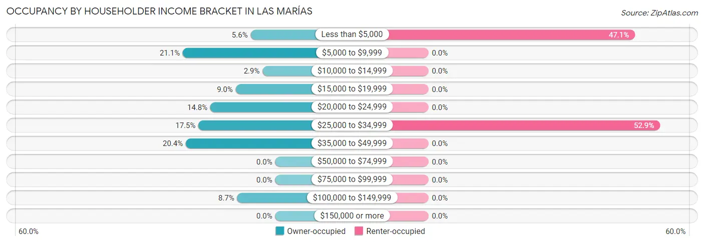 Occupancy by Householder Income Bracket in Las Marías