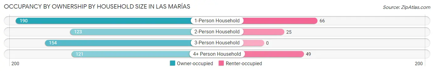 Occupancy by Ownership by Household Size in Las Marías