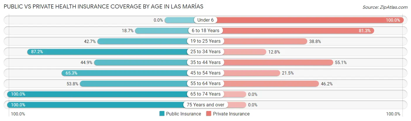 Public vs Private Health Insurance Coverage by Age in Las Marías