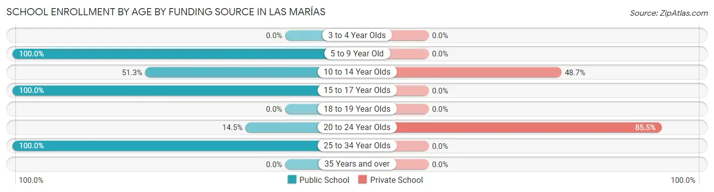 School Enrollment by Age by Funding Source in Las Marías