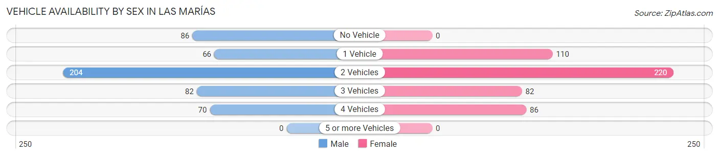 Vehicle Availability by Sex in Las Marías