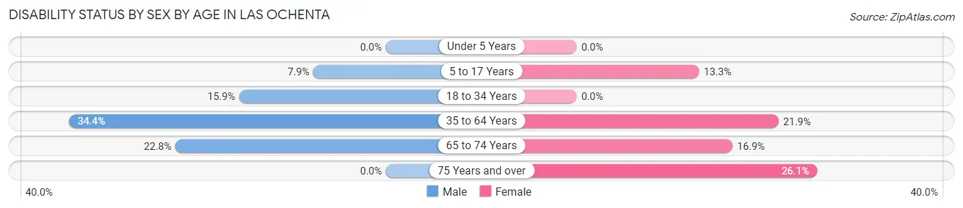 Disability Status by Sex by Age in Las Ochenta