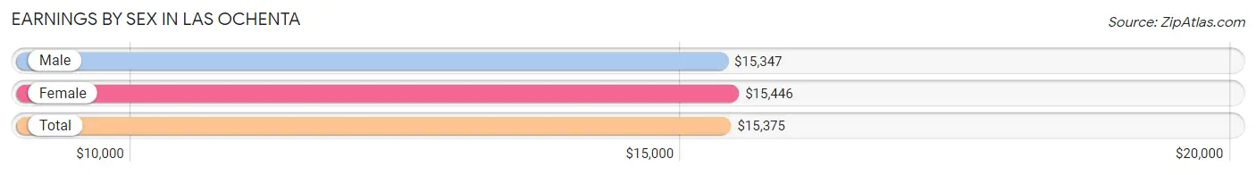 Earnings by Sex in Las Ochenta