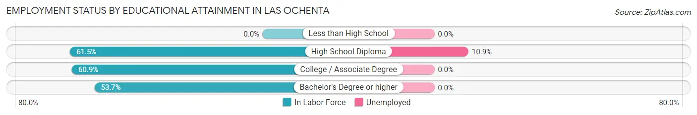 Employment Status by Educational Attainment in Las Ochenta