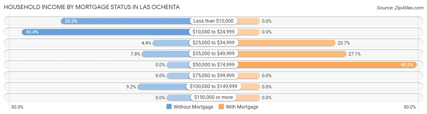 Household Income by Mortgage Status in Las Ochenta