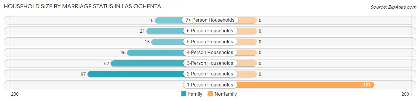 Household Size by Marriage Status in Las Ochenta