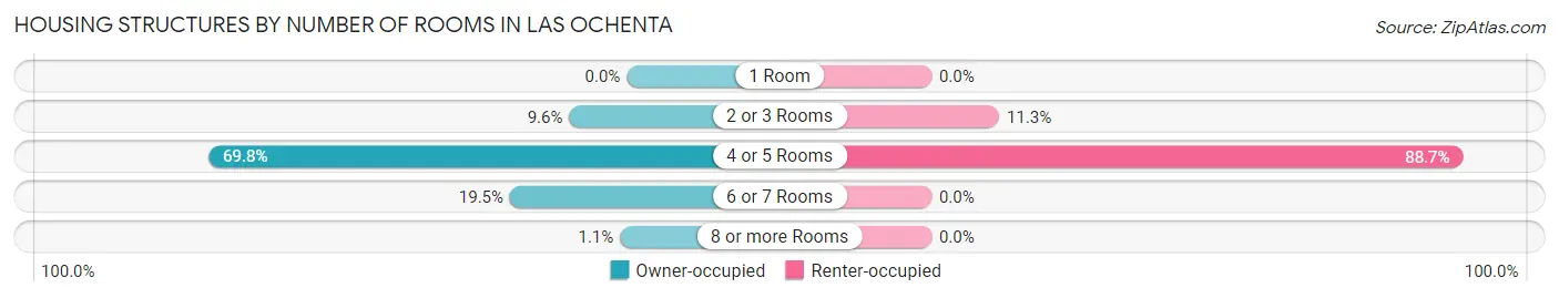 Housing Structures by Number of Rooms in Las Ochenta