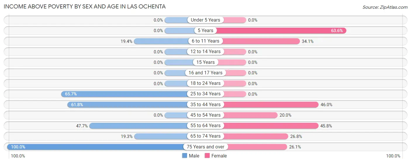 Income Above Poverty by Sex and Age in Las Ochenta