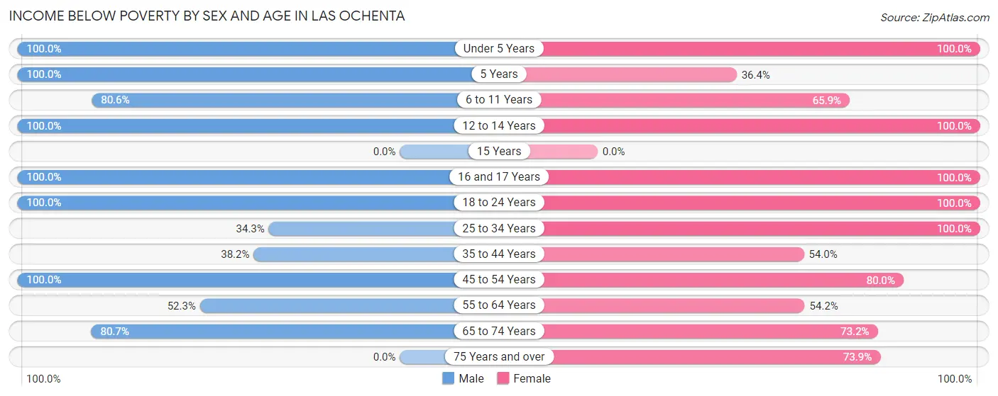 Income Below Poverty by Sex and Age in Las Ochenta