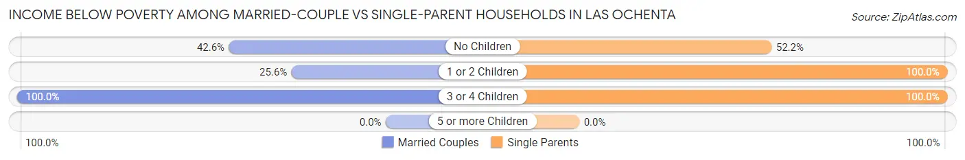 Income Below Poverty Among Married-Couple vs Single-Parent Households in Las Ochenta