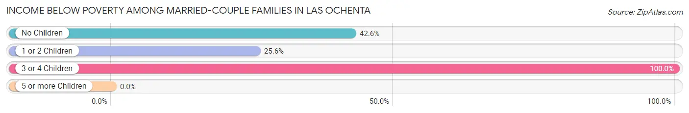 Income Below Poverty Among Married-Couple Families in Las Ochenta