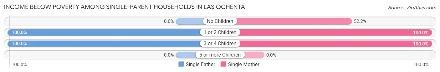 Income Below Poverty Among Single-Parent Households in Las Ochenta