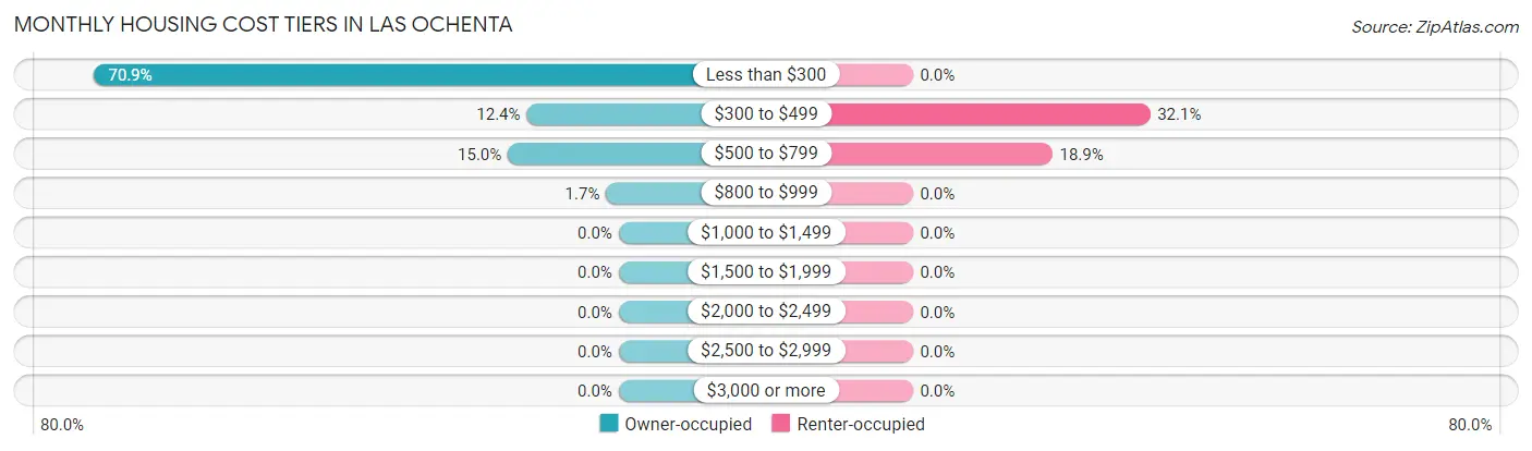 Monthly Housing Cost Tiers in Las Ochenta