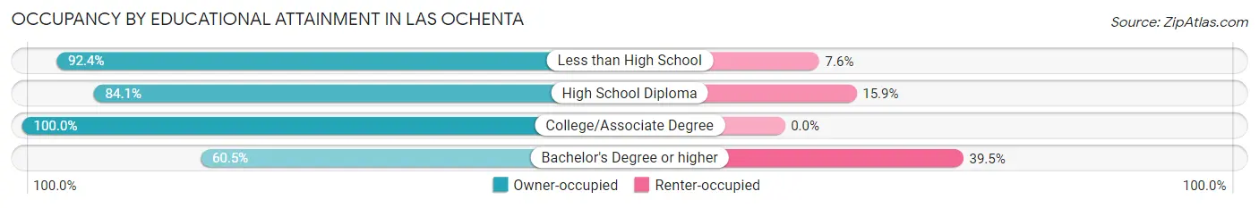 Occupancy by Educational Attainment in Las Ochenta