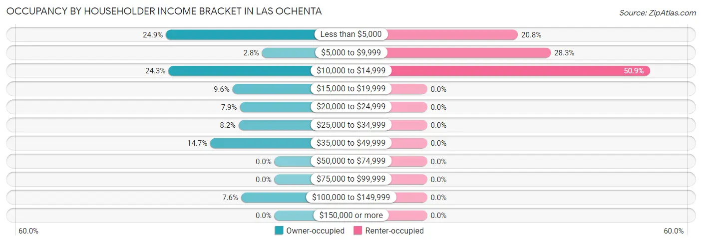 Occupancy by Householder Income Bracket in Las Ochenta